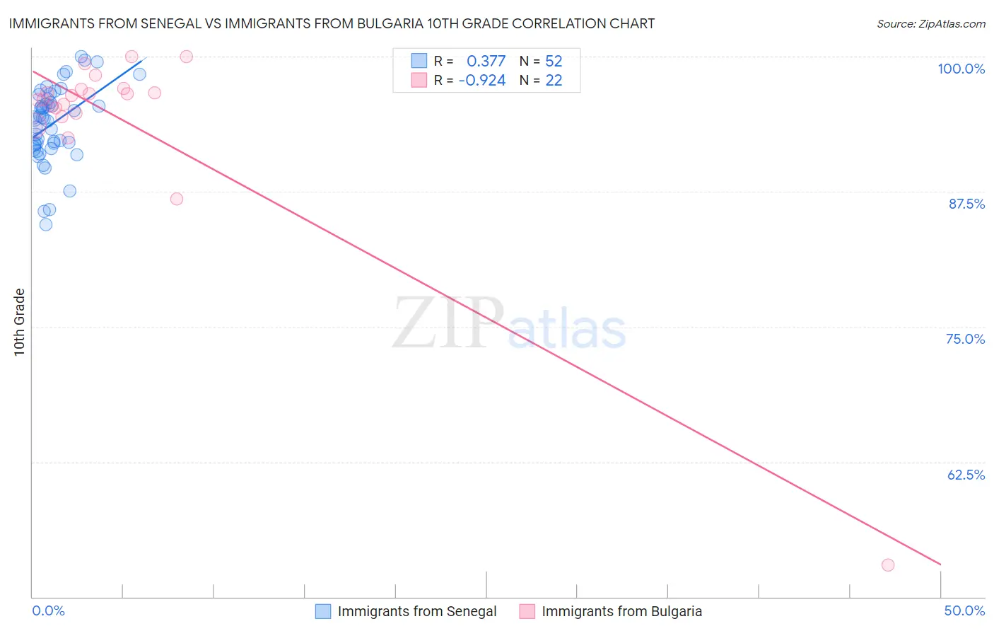 Immigrants from Senegal vs Immigrants from Bulgaria 10th Grade