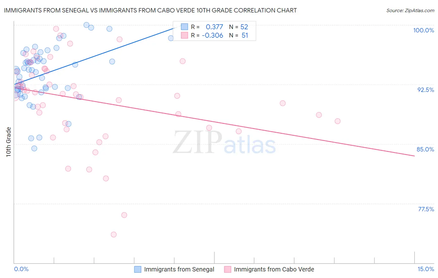Immigrants from Senegal vs Immigrants from Cabo Verde 10th Grade