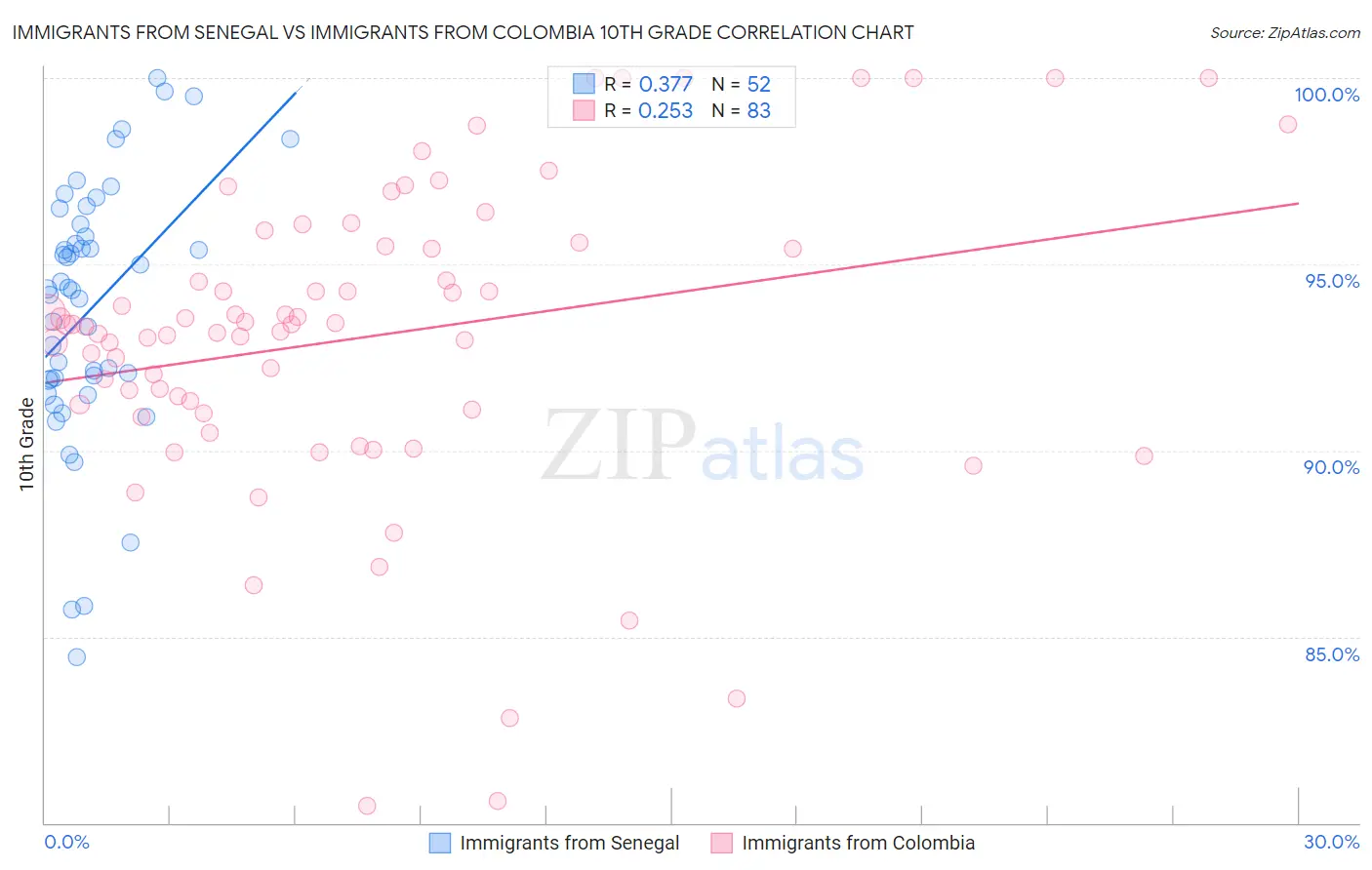 Immigrants from Senegal vs Immigrants from Colombia 10th Grade