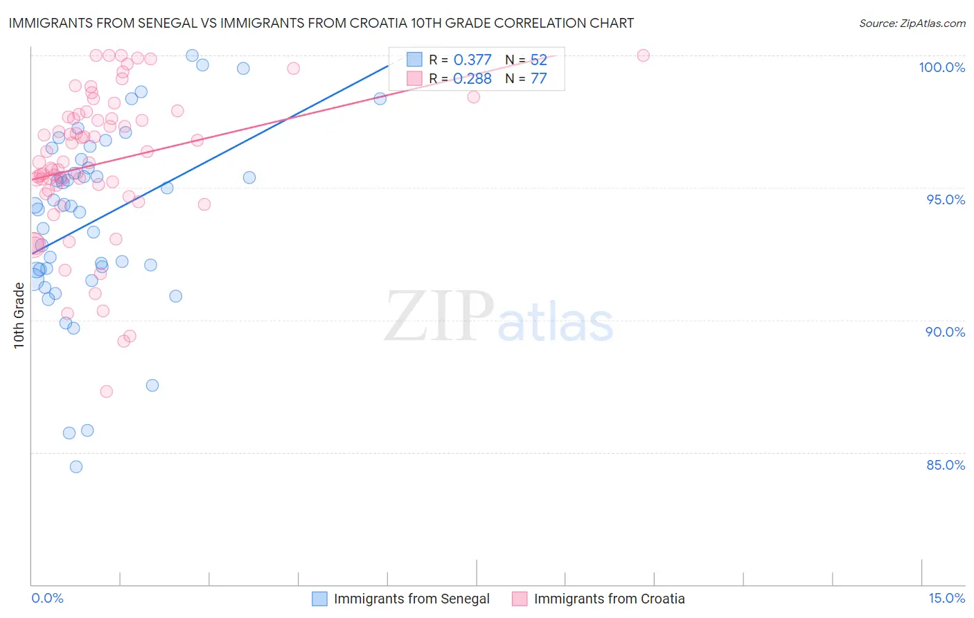 Immigrants from Senegal vs Immigrants from Croatia 10th Grade