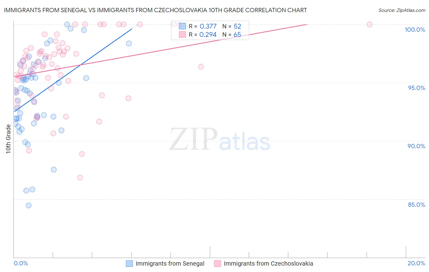 Immigrants from Senegal vs Immigrants from Czechoslovakia 10th Grade