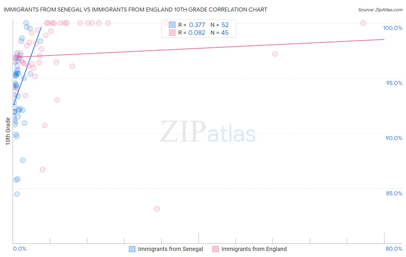 Immigrants from Senegal vs Immigrants from England 10th Grade