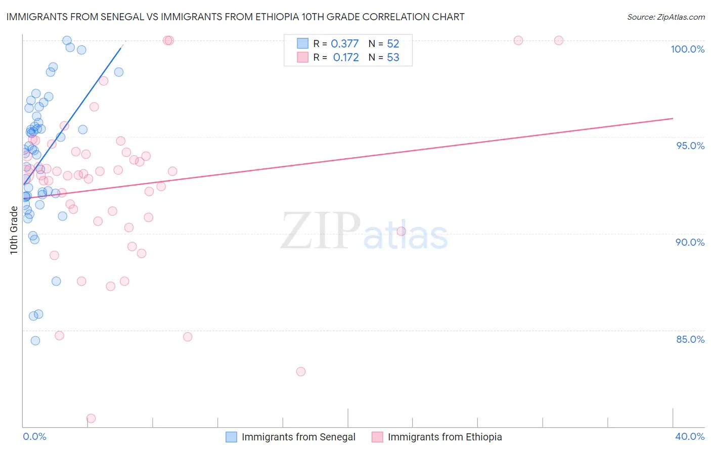 Immigrants from Senegal vs Immigrants from Ethiopia 10th Grade