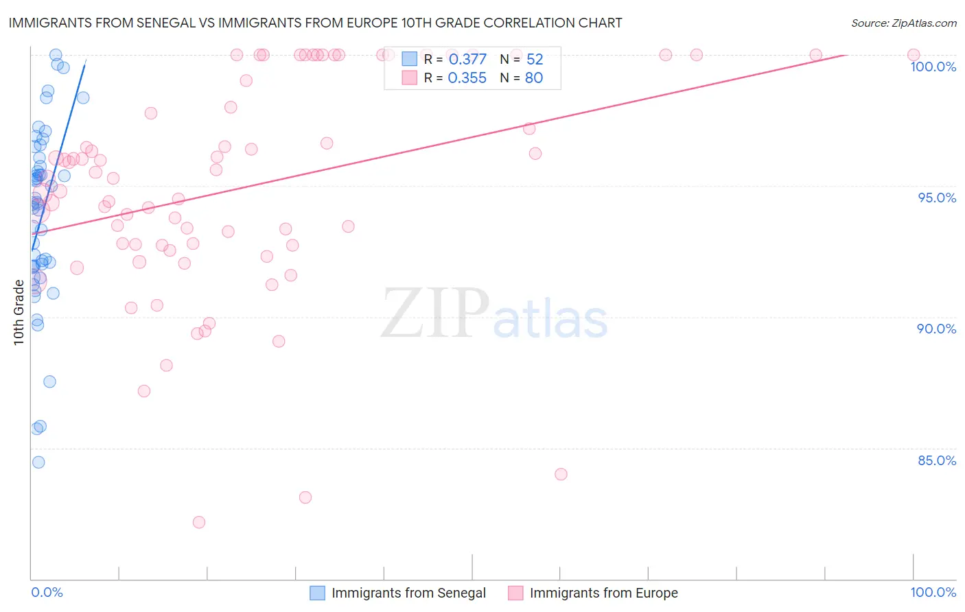 Immigrants from Senegal vs Immigrants from Europe 10th Grade