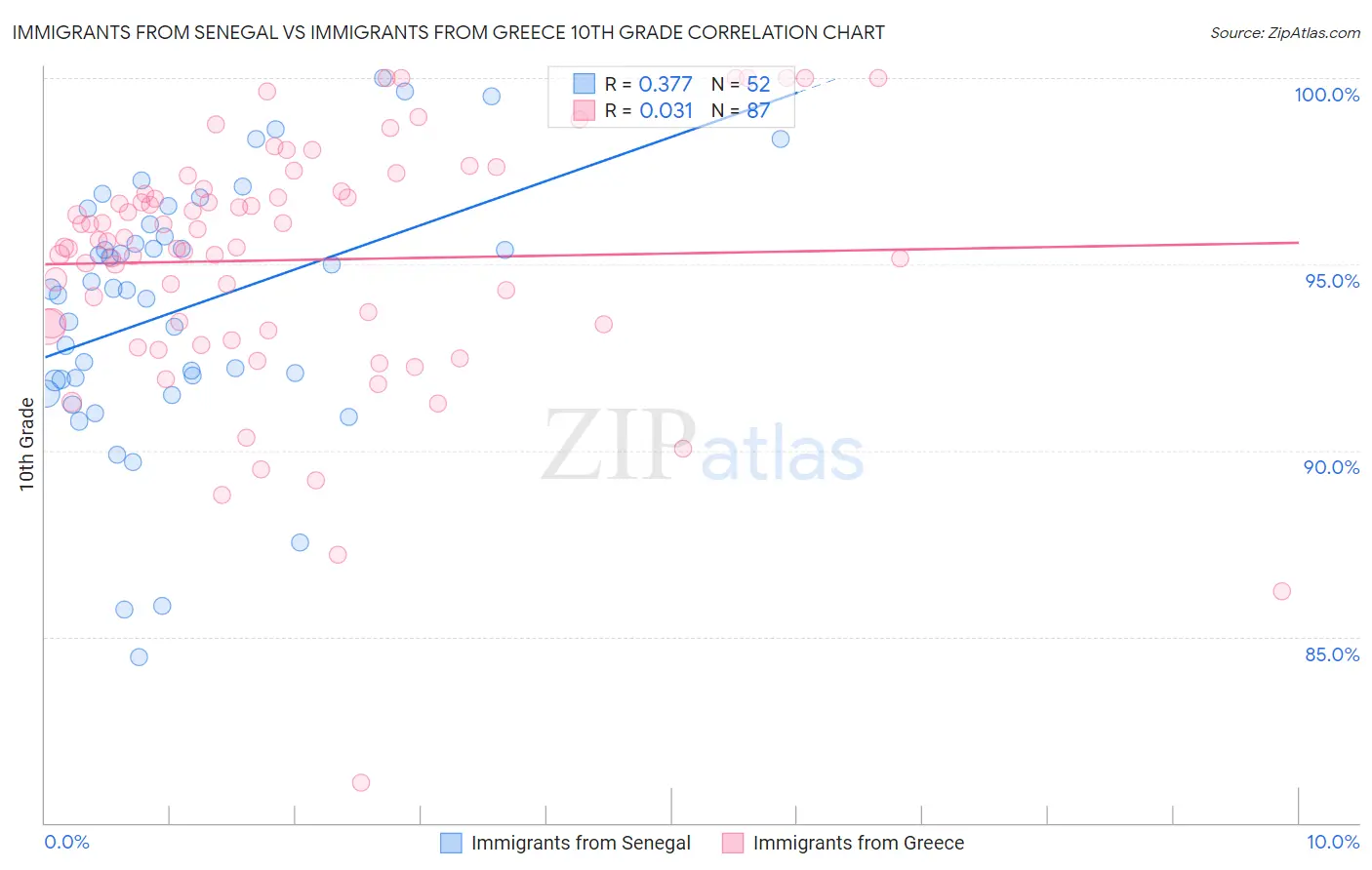 Immigrants from Senegal vs Immigrants from Greece 10th Grade