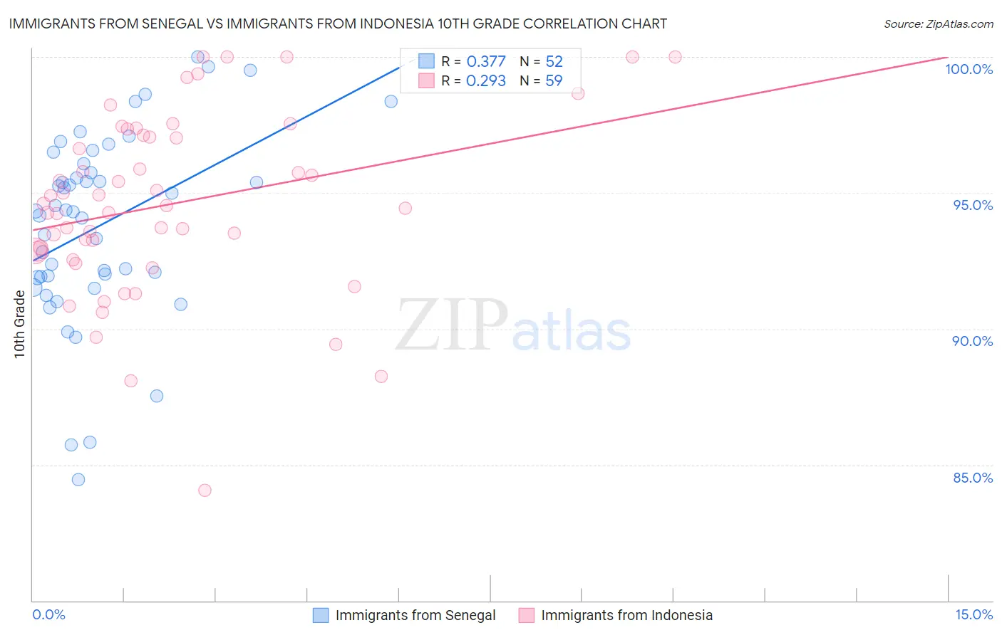 Immigrants from Senegal vs Immigrants from Indonesia 10th Grade