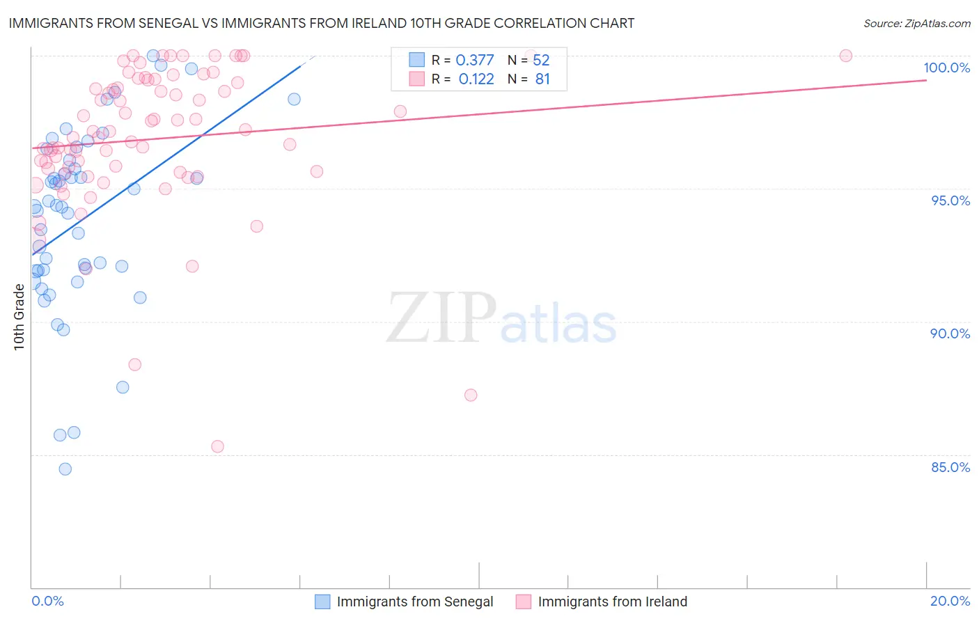 Immigrants from Senegal vs Immigrants from Ireland 10th Grade