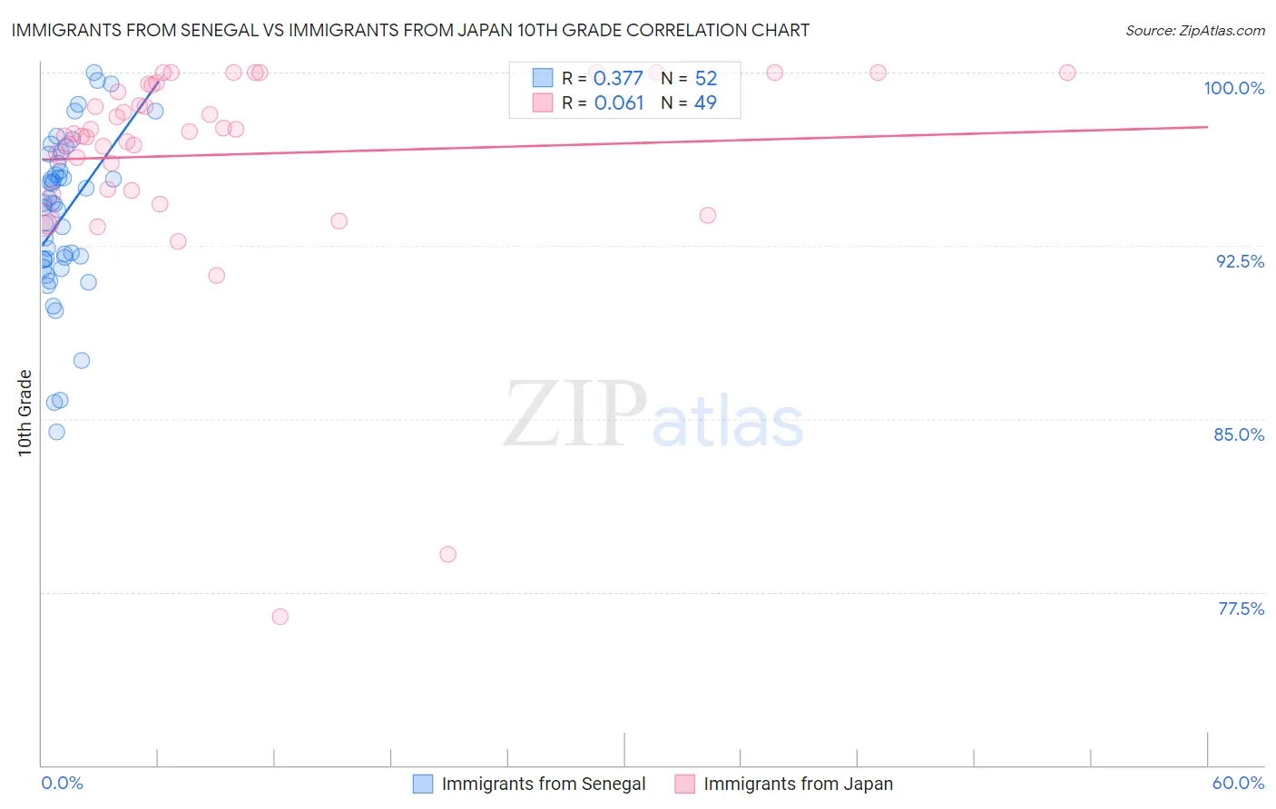 Immigrants from Senegal vs Immigrants from Japan 10th Grade