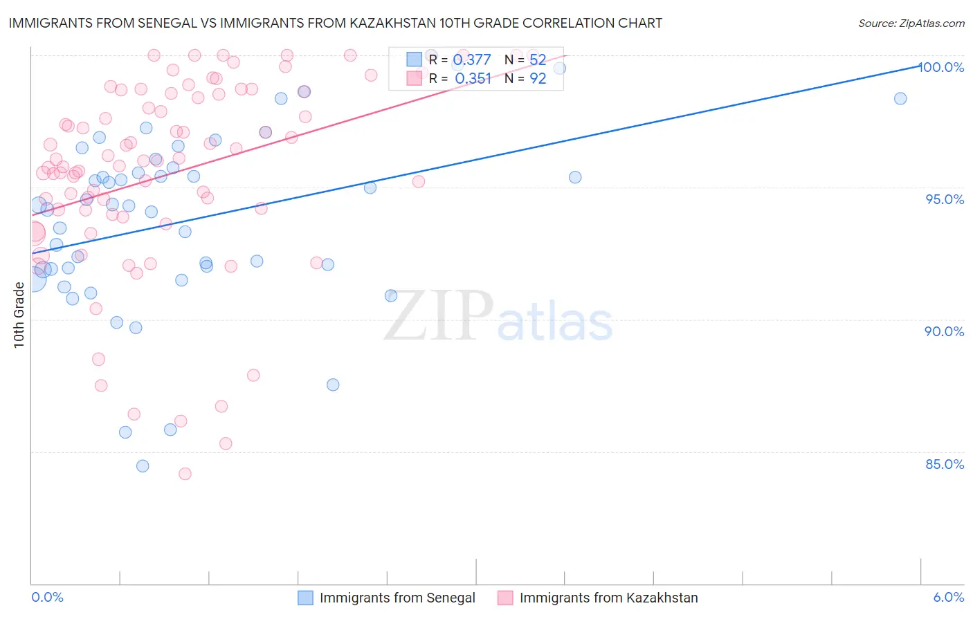 Immigrants from Senegal vs Immigrants from Kazakhstan 10th Grade