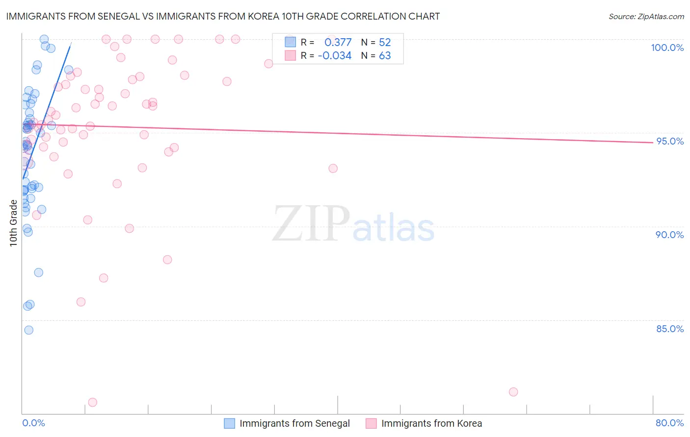 Immigrants from Senegal vs Immigrants from Korea 10th Grade