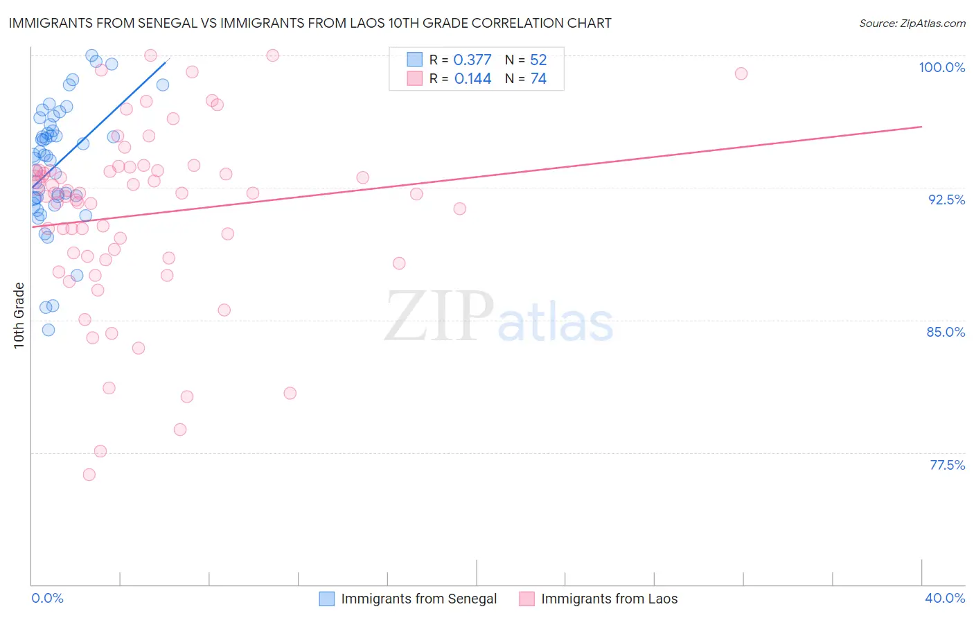 Immigrants from Senegal vs Immigrants from Laos 10th Grade