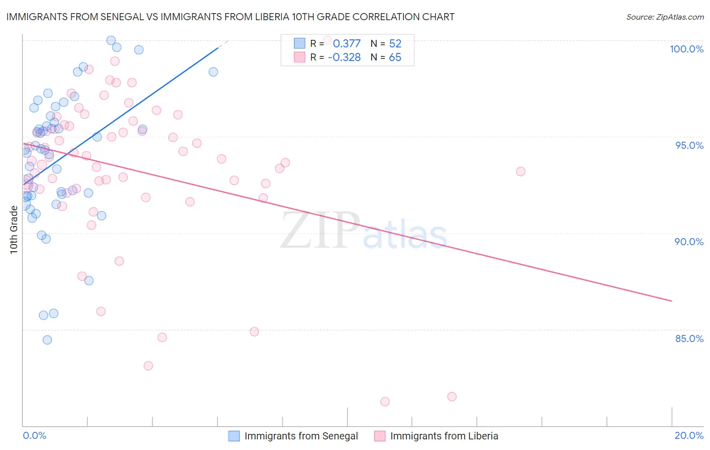 Immigrants from Senegal vs Immigrants from Liberia 10th Grade