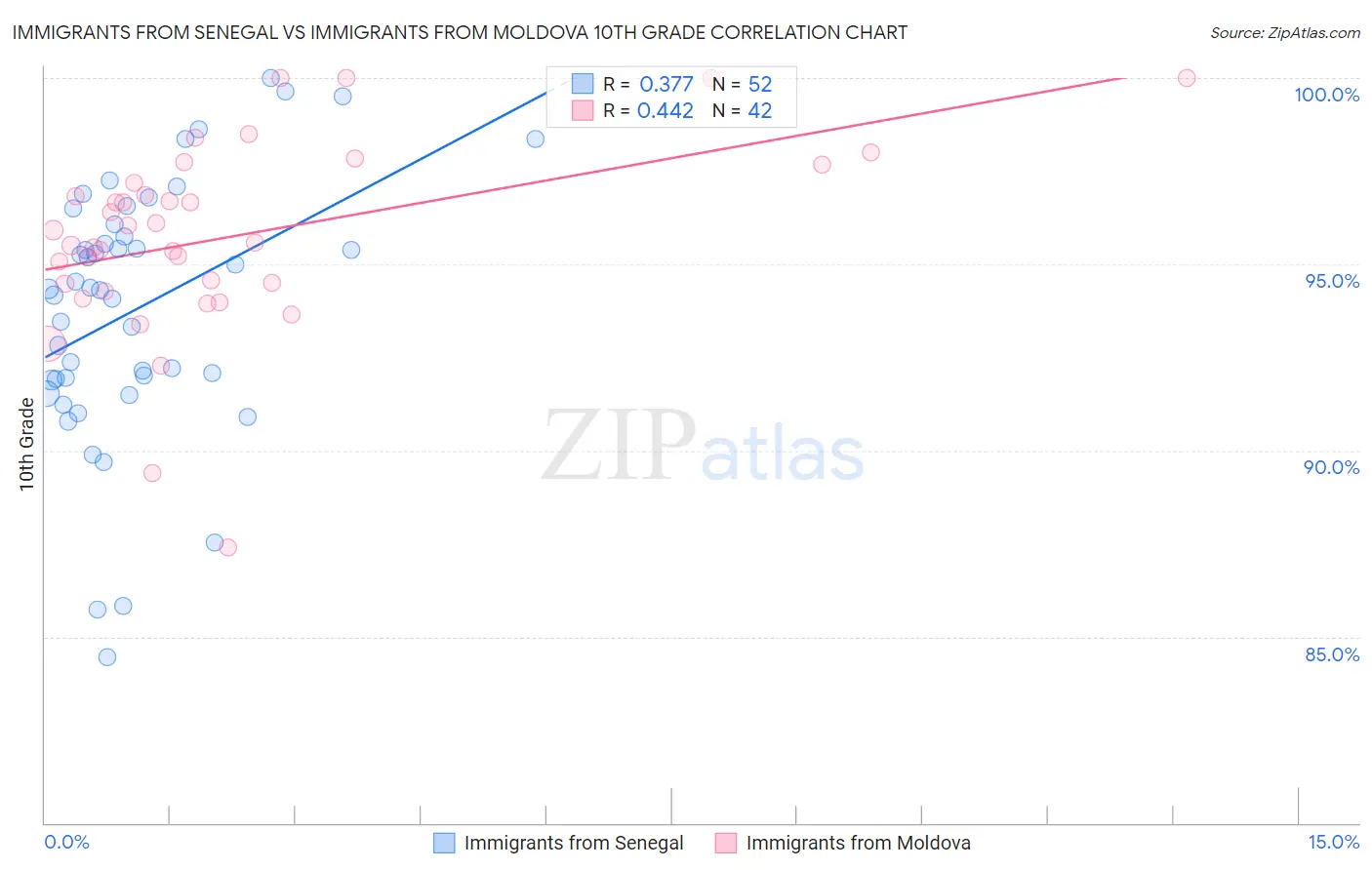 Immigrants from Senegal vs Immigrants from Moldova 10th Grade