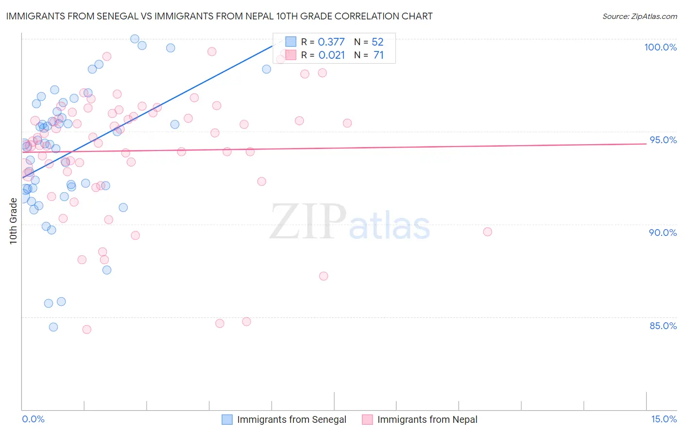 Immigrants from Senegal vs Immigrants from Nepal 10th Grade