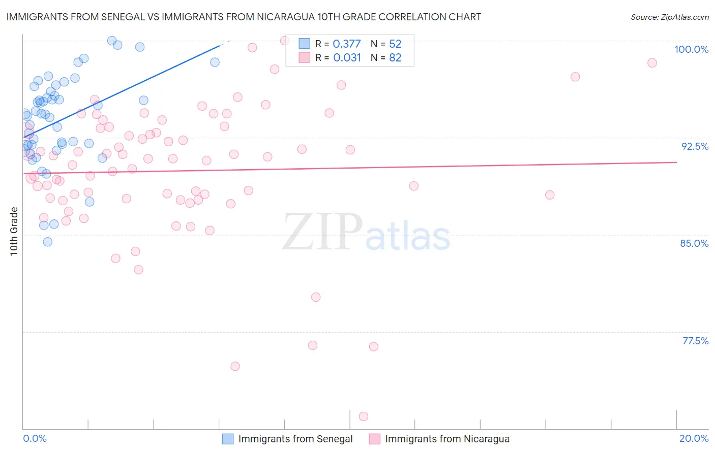 Immigrants from Senegal vs Immigrants from Nicaragua 10th Grade