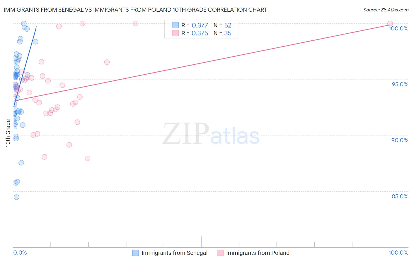 Immigrants from Senegal vs Immigrants from Poland 10th Grade