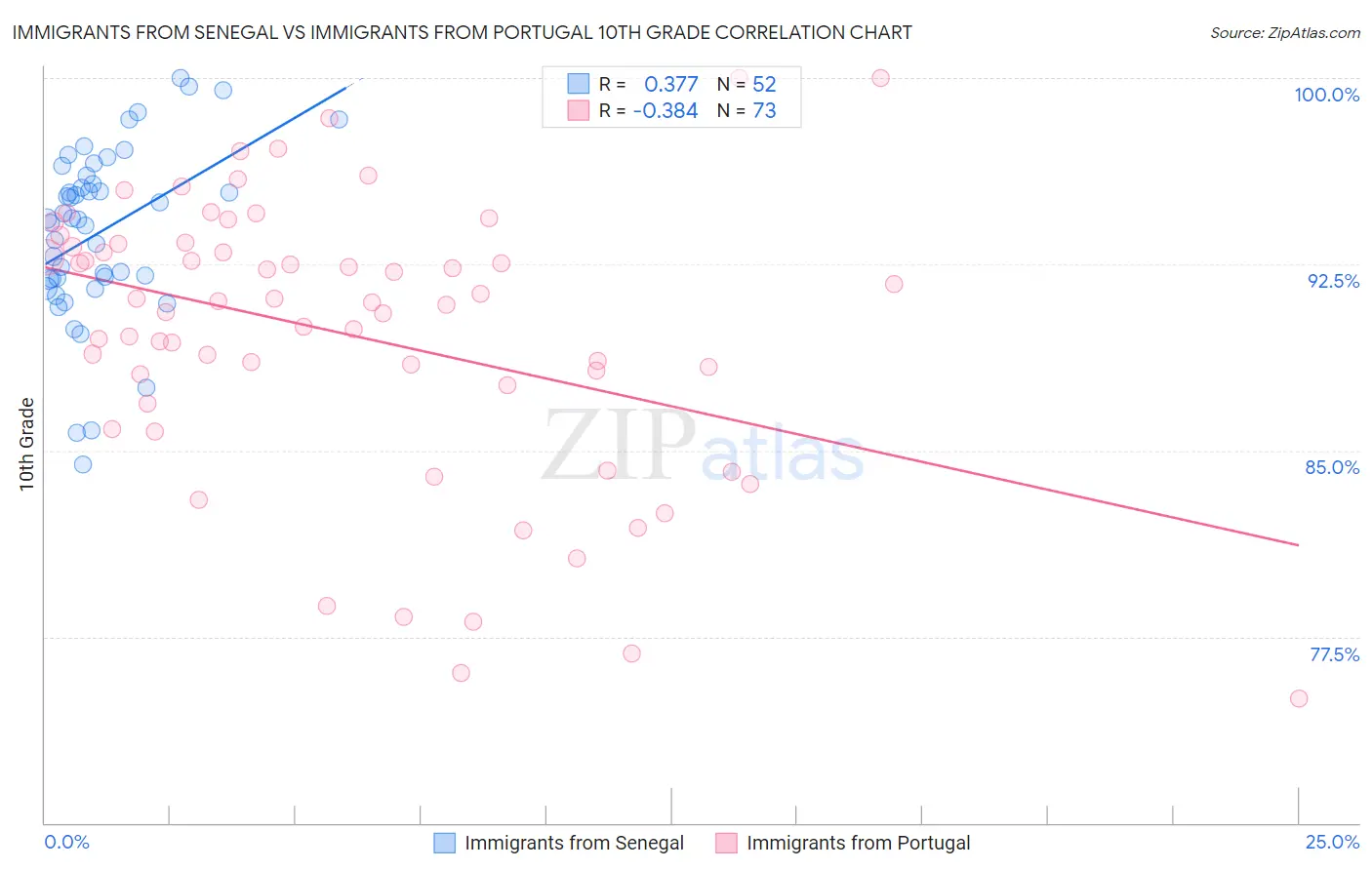Immigrants from Senegal vs Immigrants from Portugal 10th Grade