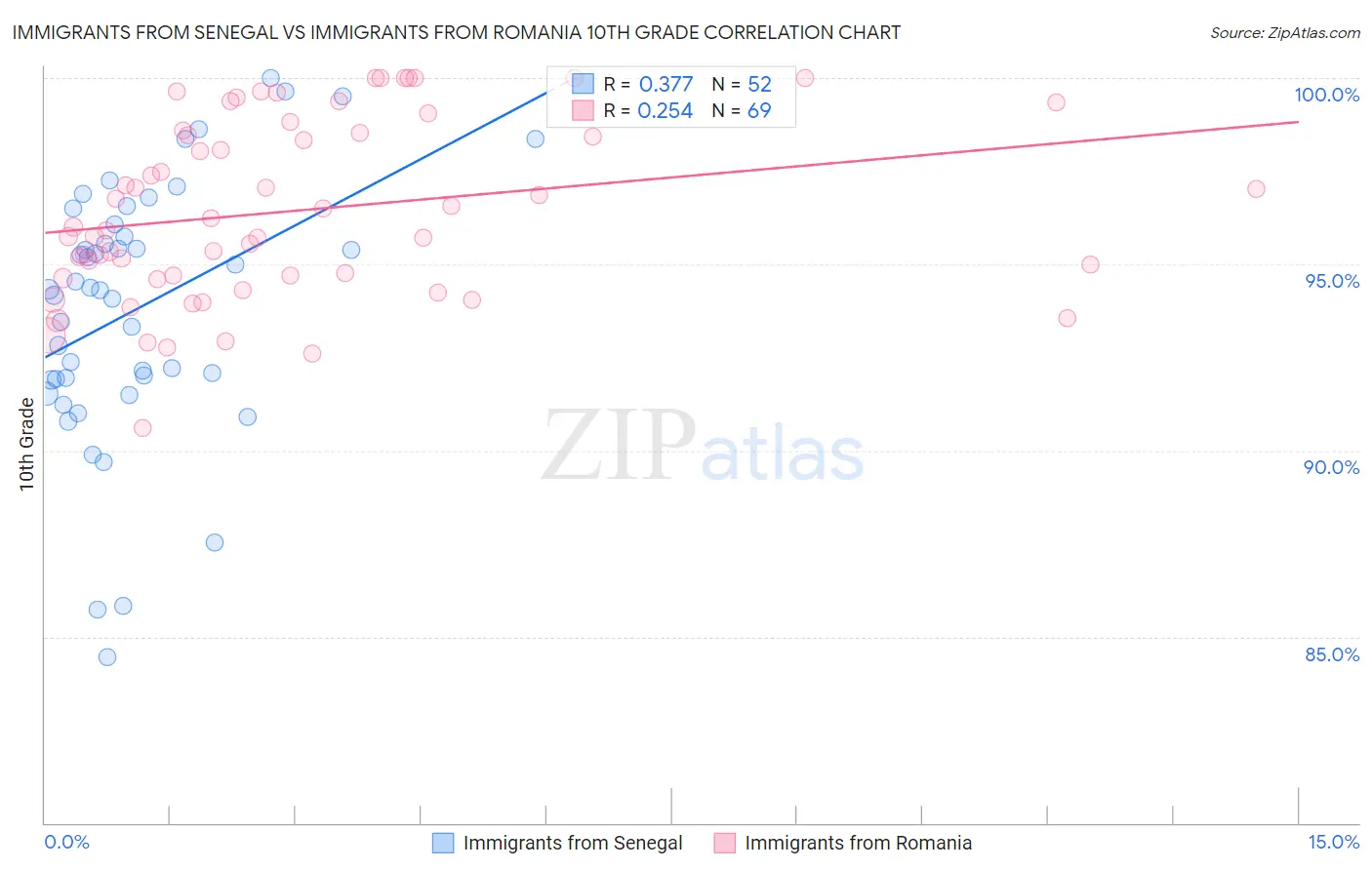 Immigrants from Senegal vs Immigrants from Romania 10th Grade