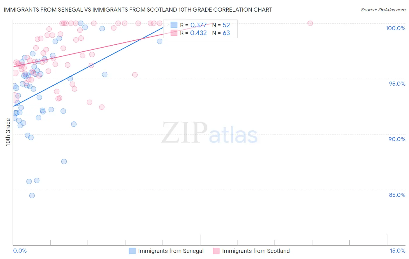 Immigrants from Senegal vs Immigrants from Scotland 10th Grade