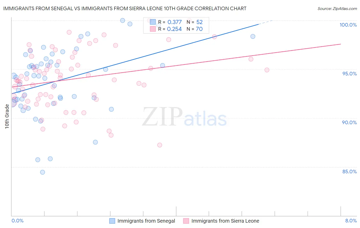 Immigrants from Senegal vs Immigrants from Sierra Leone 10th Grade