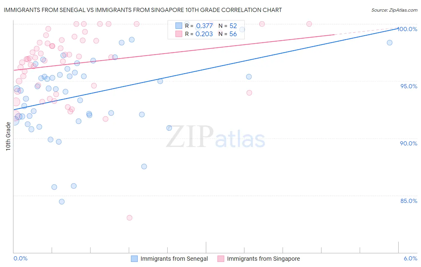 Immigrants from Senegal vs Immigrants from Singapore 10th Grade