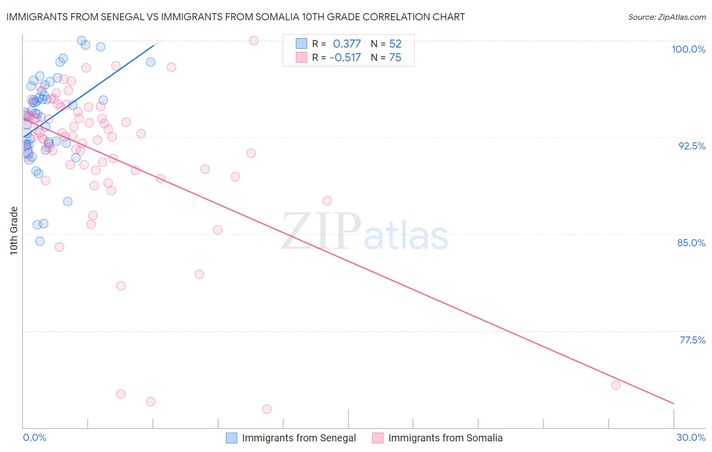 Immigrants from Senegal vs Immigrants from Somalia 10th Grade