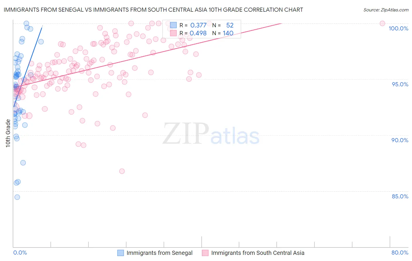 Immigrants from Senegal vs Immigrants from South Central Asia 10th Grade