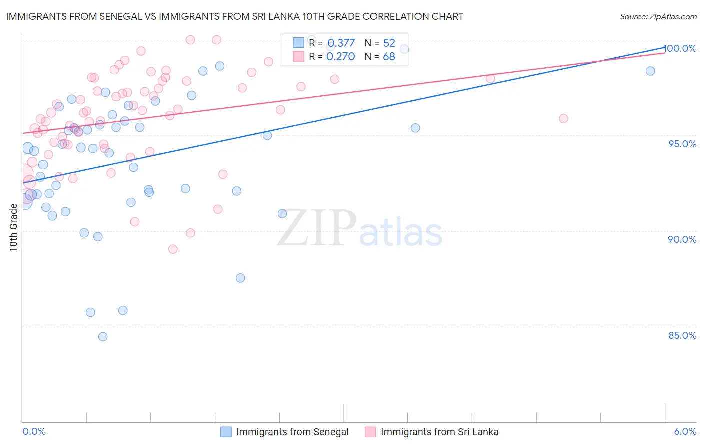 Immigrants from Senegal vs Immigrants from Sri Lanka 10th Grade