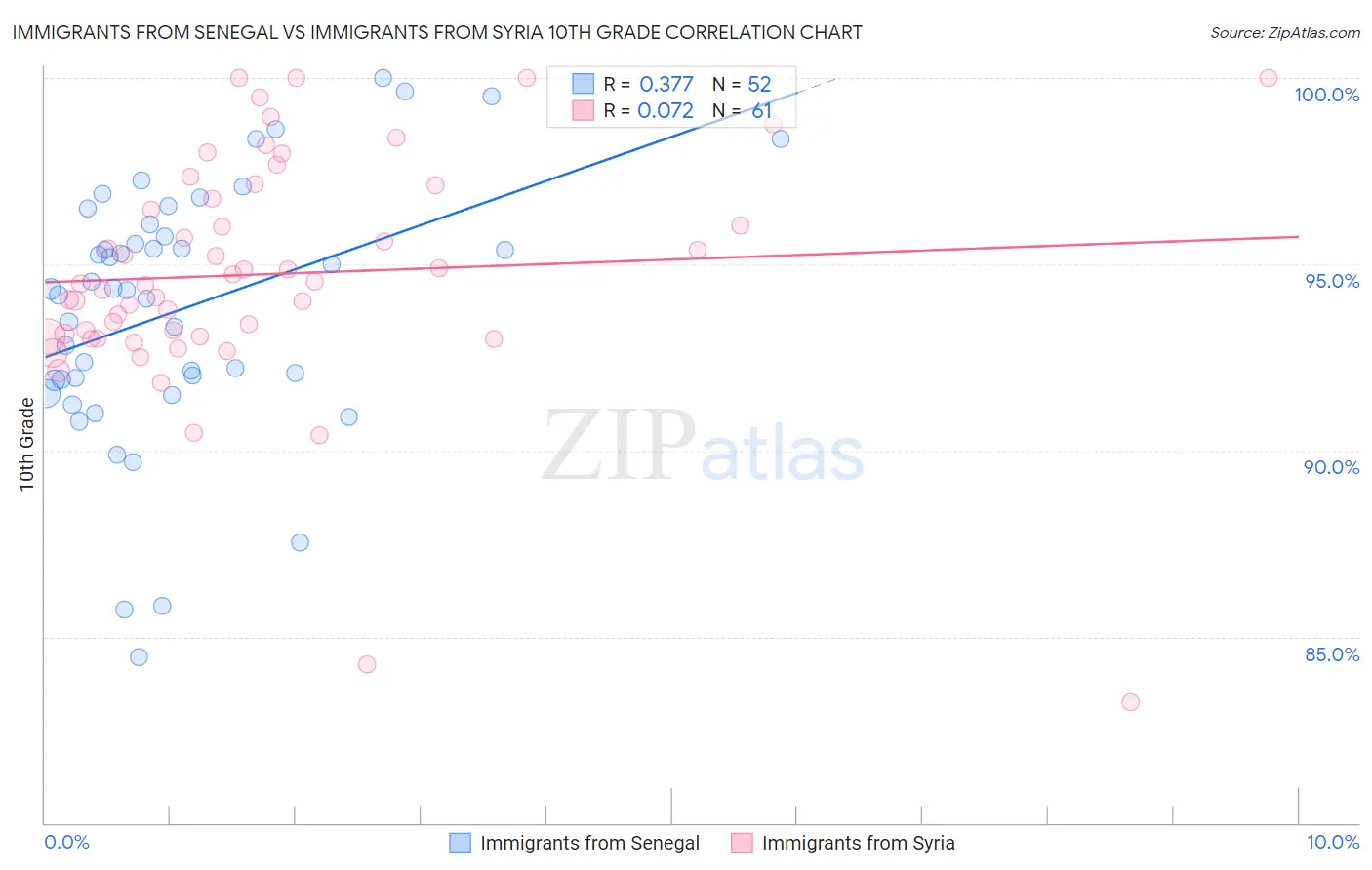 Immigrants from Senegal vs Immigrants from Syria 10th Grade