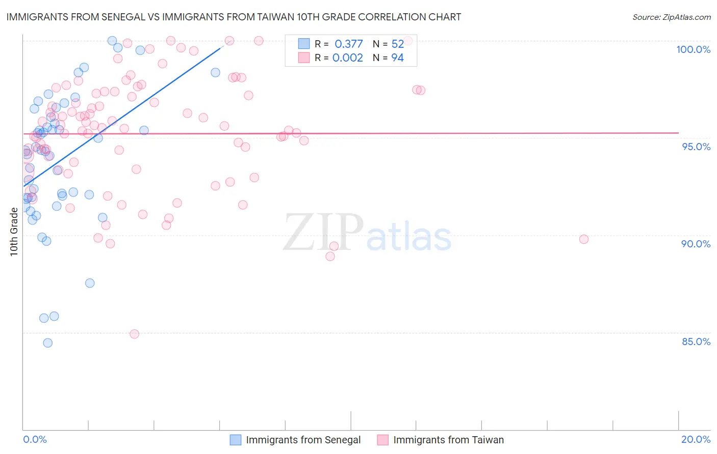 Immigrants from Senegal vs Immigrants from Taiwan 10th Grade