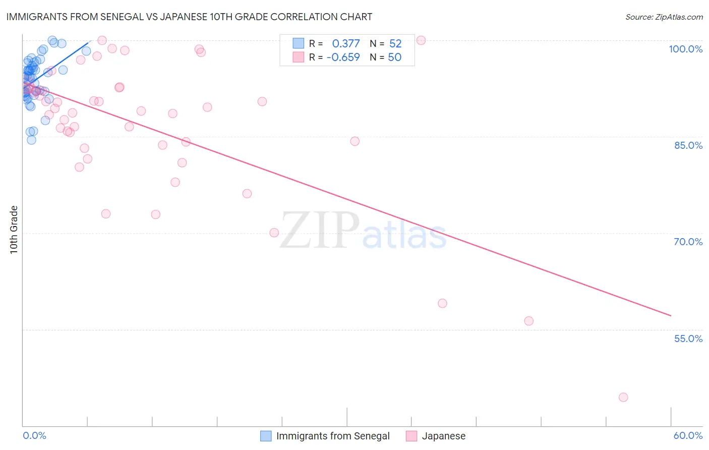 Immigrants from Senegal vs Japanese 10th Grade