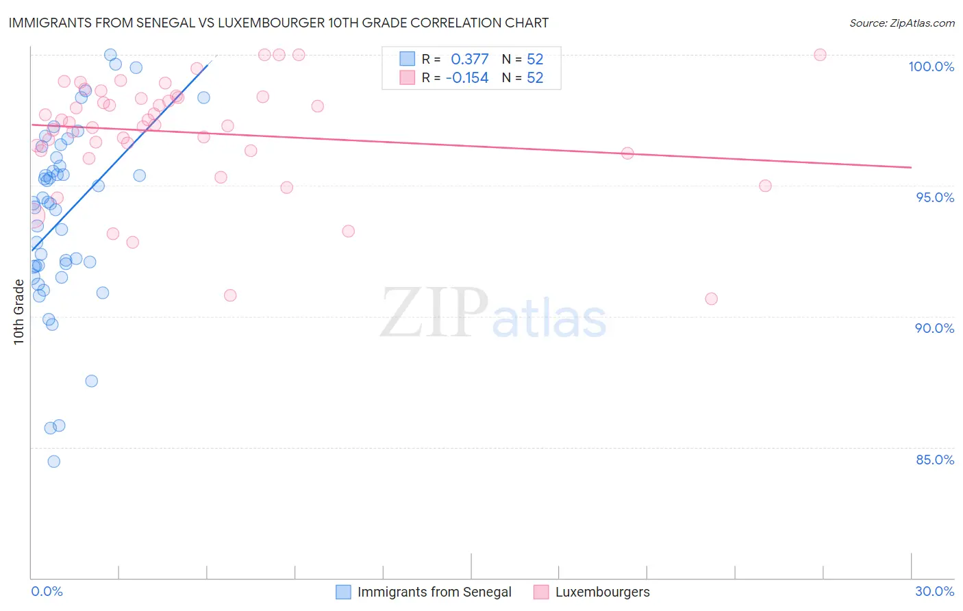 Immigrants from Senegal vs Luxembourger 10th Grade
