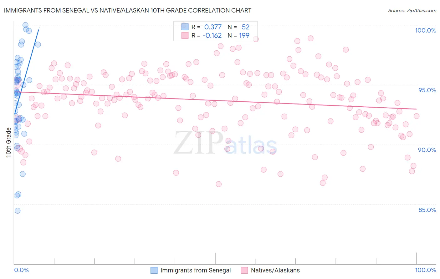 Immigrants from Senegal vs Native/Alaskan 10th Grade