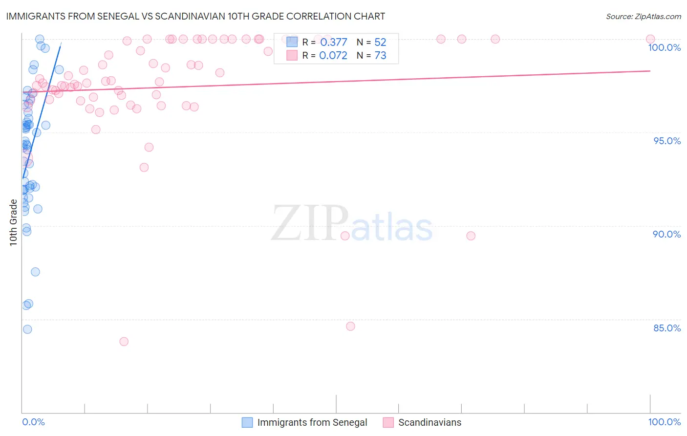 Immigrants from Senegal vs Scandinavian 10th Grade