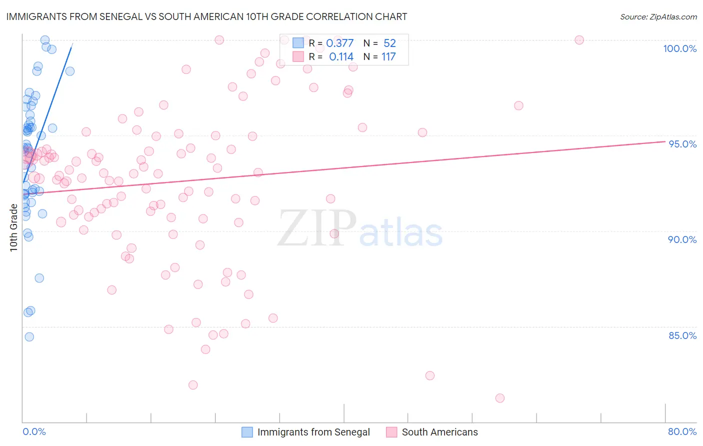 Immigrants from Senegal vs South American 10th Grade