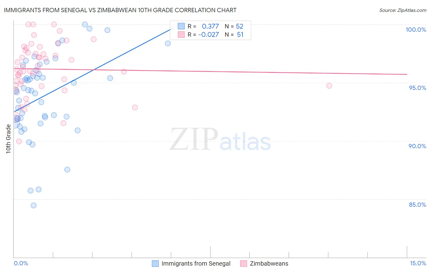 Immigrants from Senegal vs Zimbabwean 10th Grade