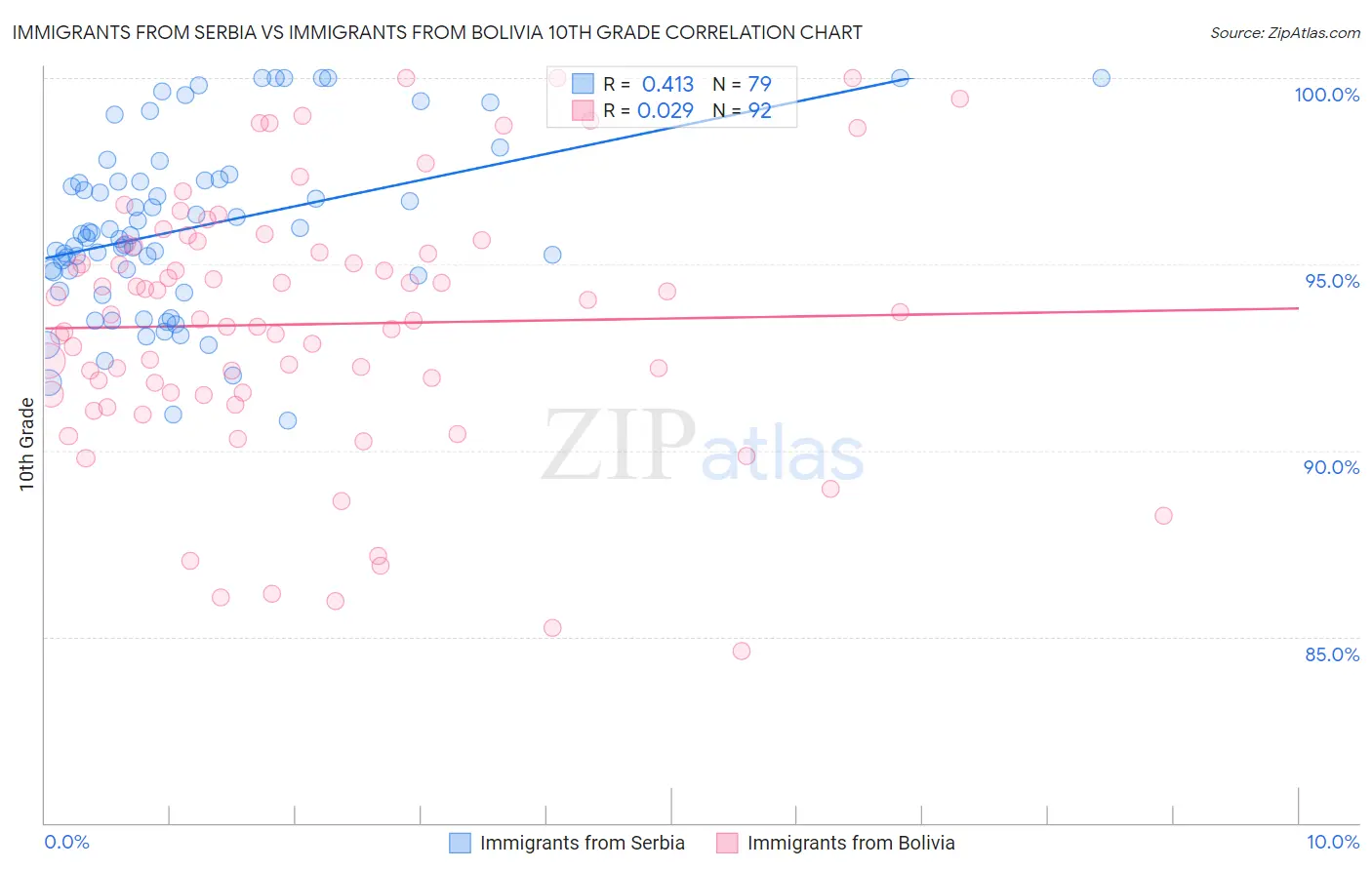 Immigrants from Serbia vs Immigrants from Bolivia 10th Grade