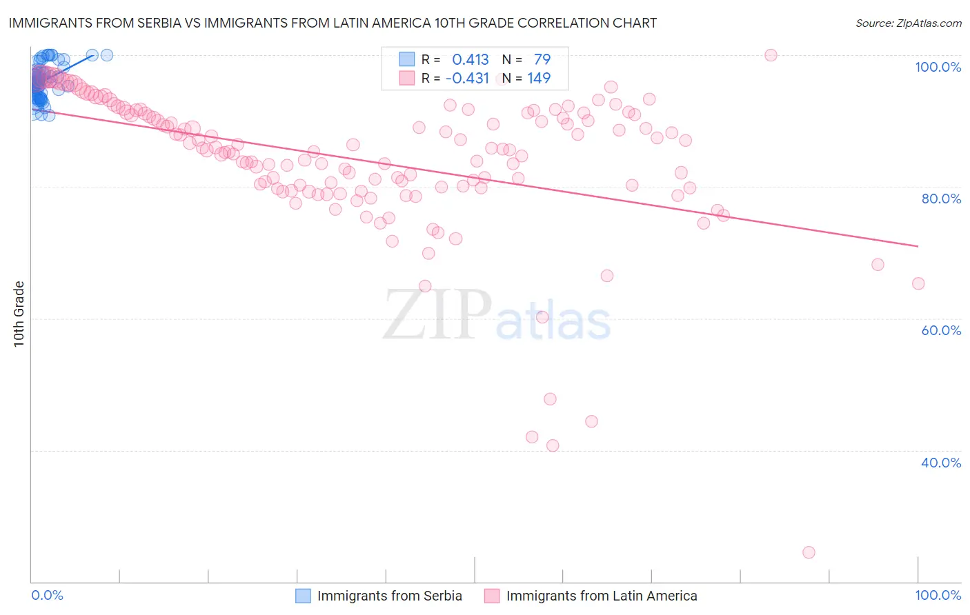 Immigrants from Serbia vs Immigrants from Latin America 10th Grade