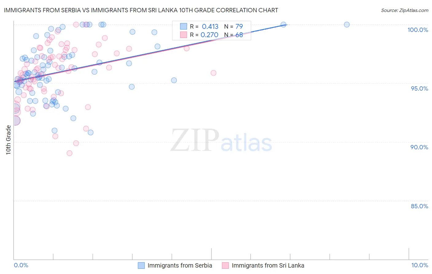 Immigrants from Serbia vs Immigrants from Sri Lanka 10th Grade