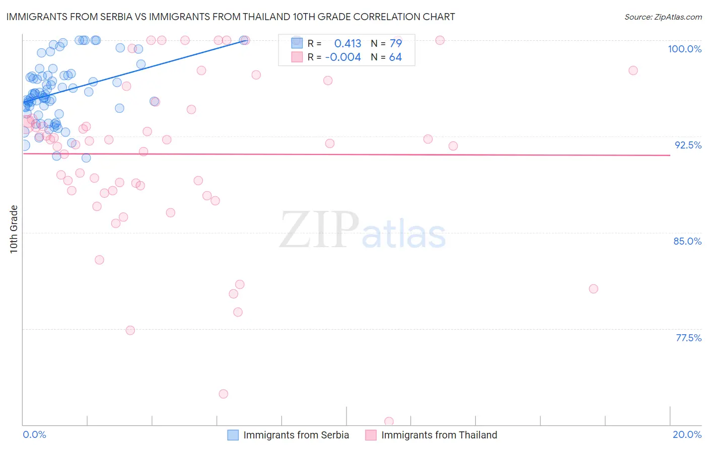 Immigrants from Serbia vs Immigrants from Thailand 10th Grade