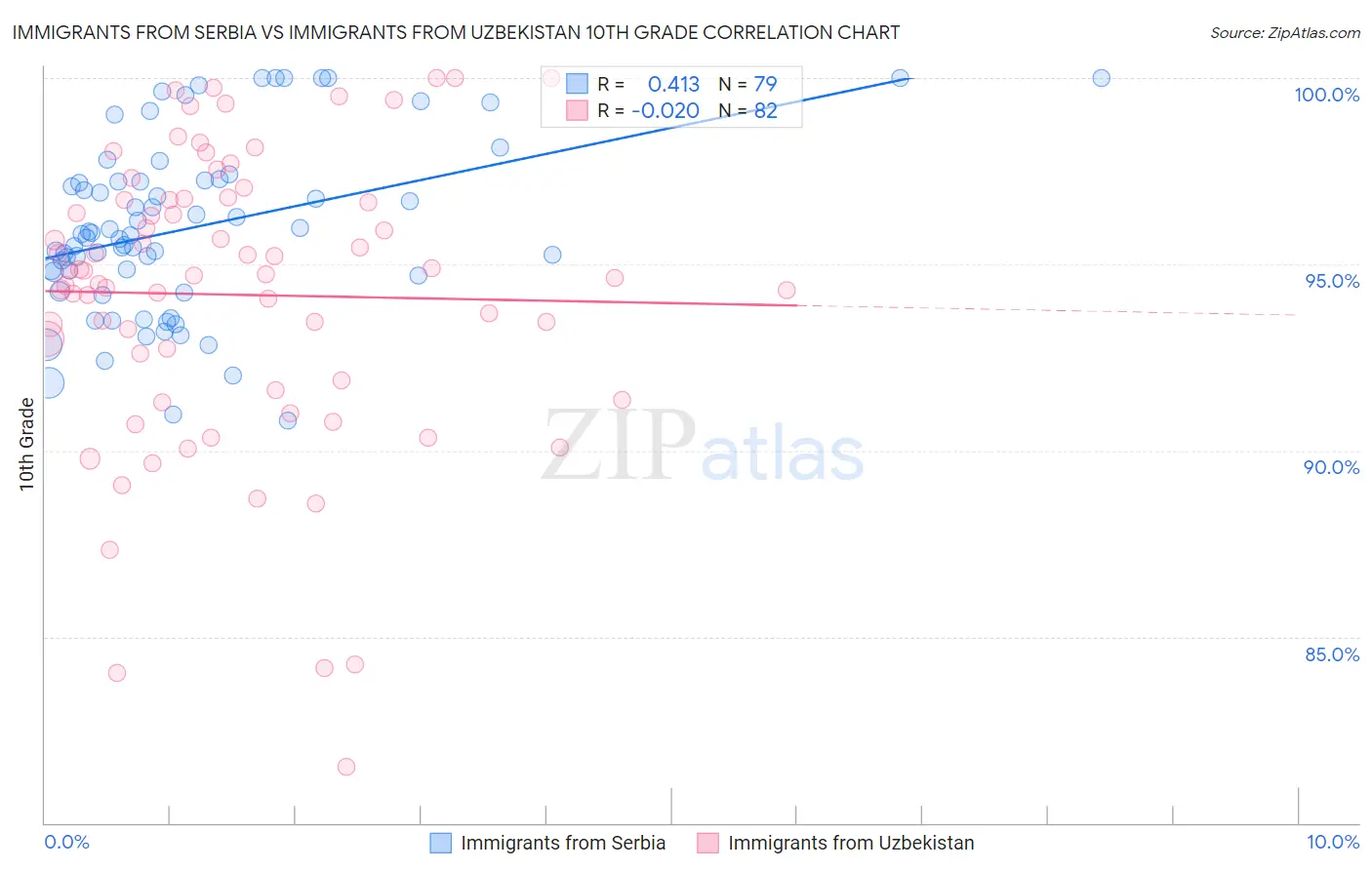 Immigrants from Serbia vs Immigrants from Uzbekistan 10th Grade