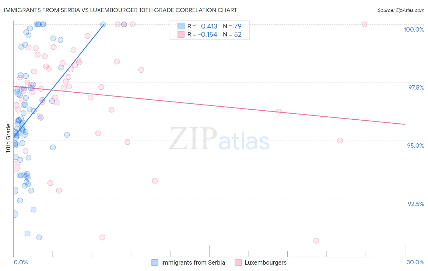 Immigrants from Serbia vs Luxembourger 10th Grade