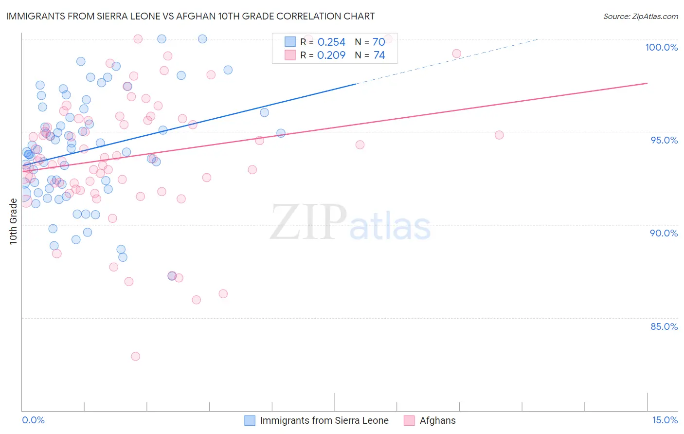 Immigrants from Sierra Leone vs Afghan 10th Grade