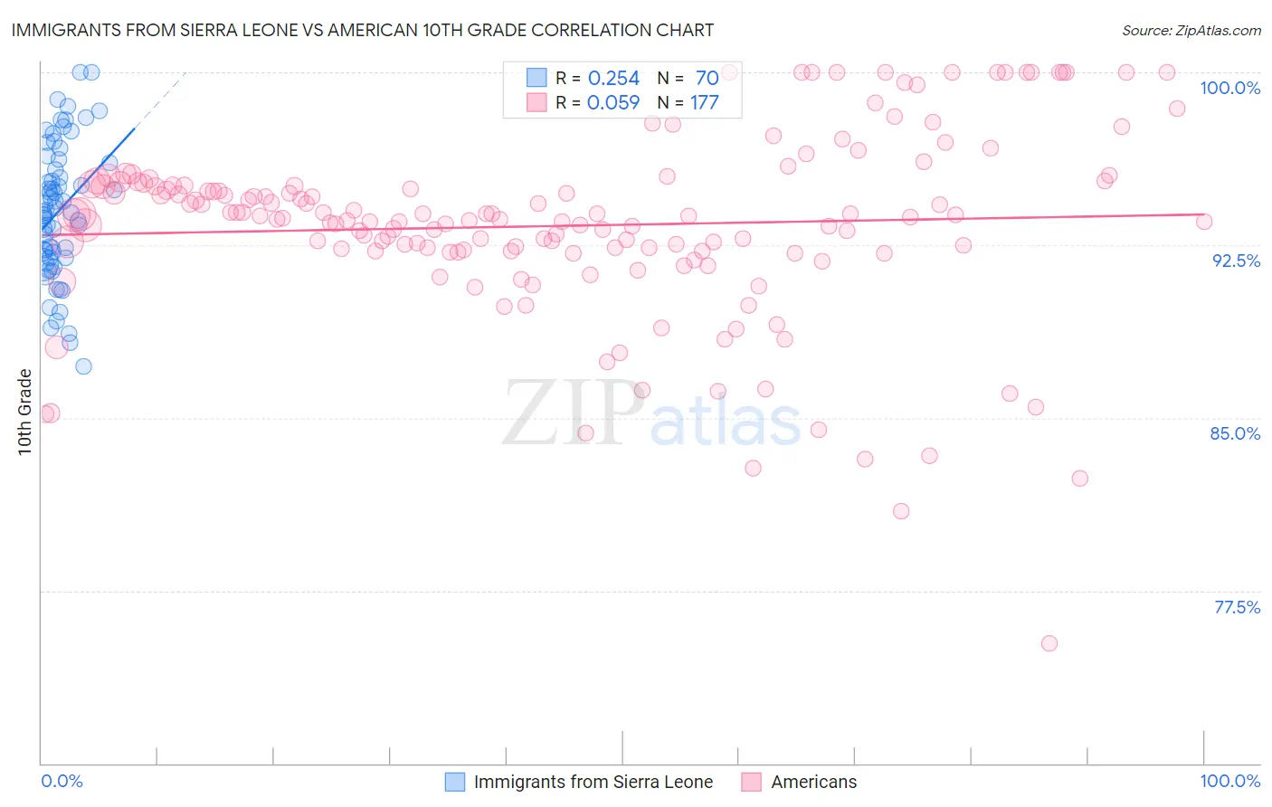 Immigrants from Sierra Leone vs American 10th Grade