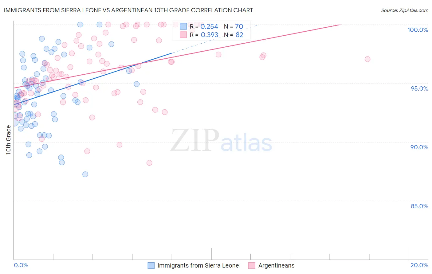 Immigrants from Sierra Leone vs Argentinean 10th Grade