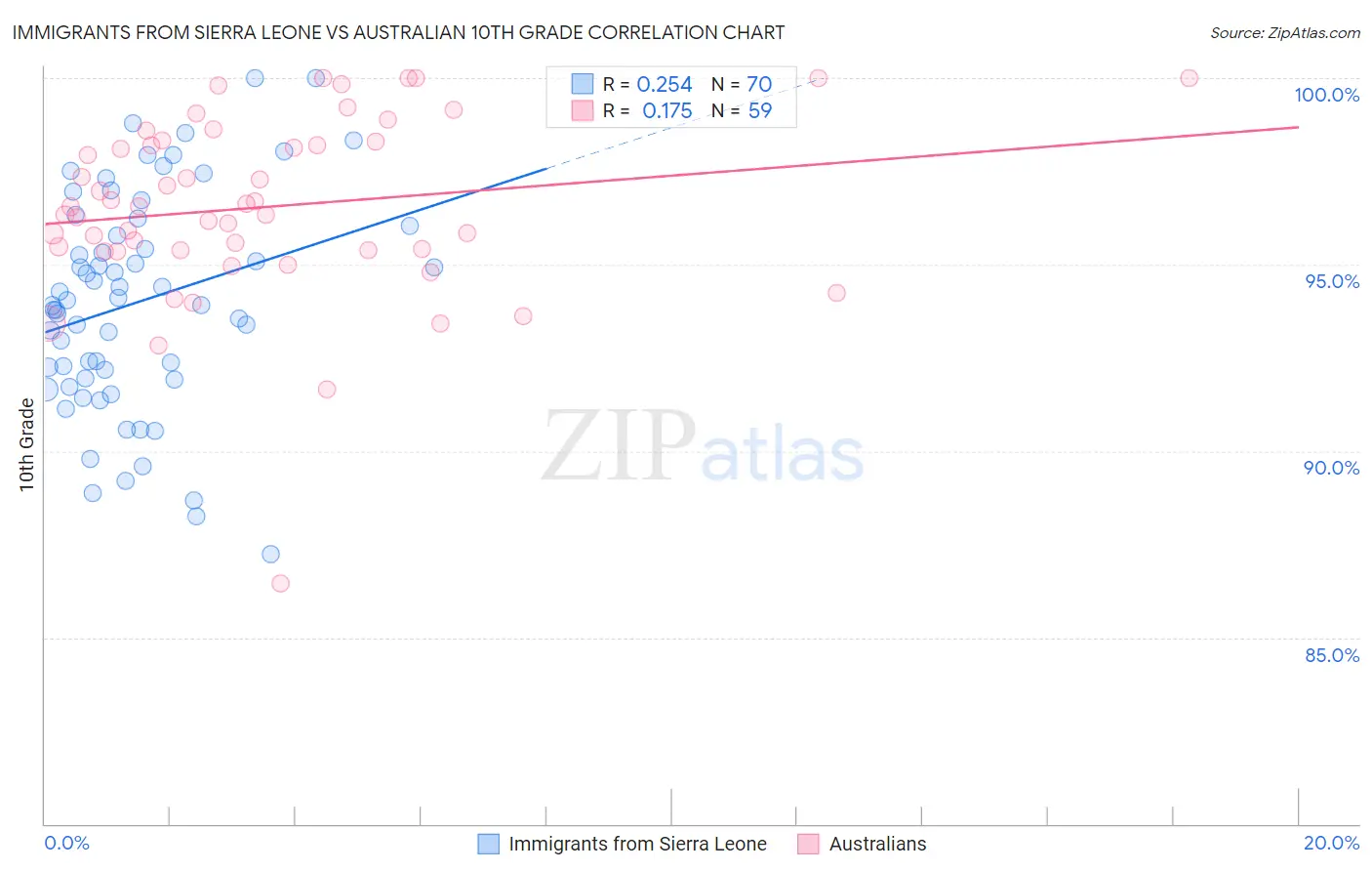 Immigrants from Sierra Leone vs Australian 10th Grade