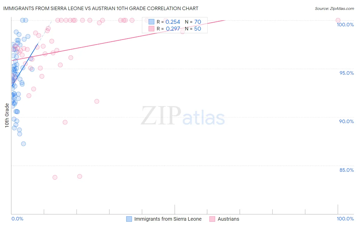 Immigrants from Sierra Leone vs Austrian 10th Grade