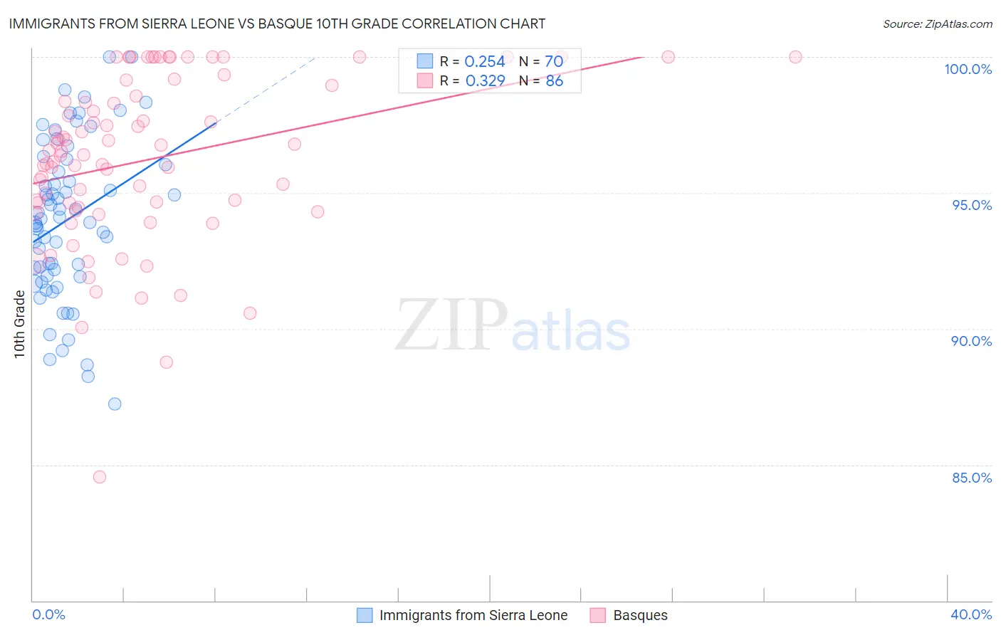 Immigrants from Sierra Leone vs Basque 10th Grade