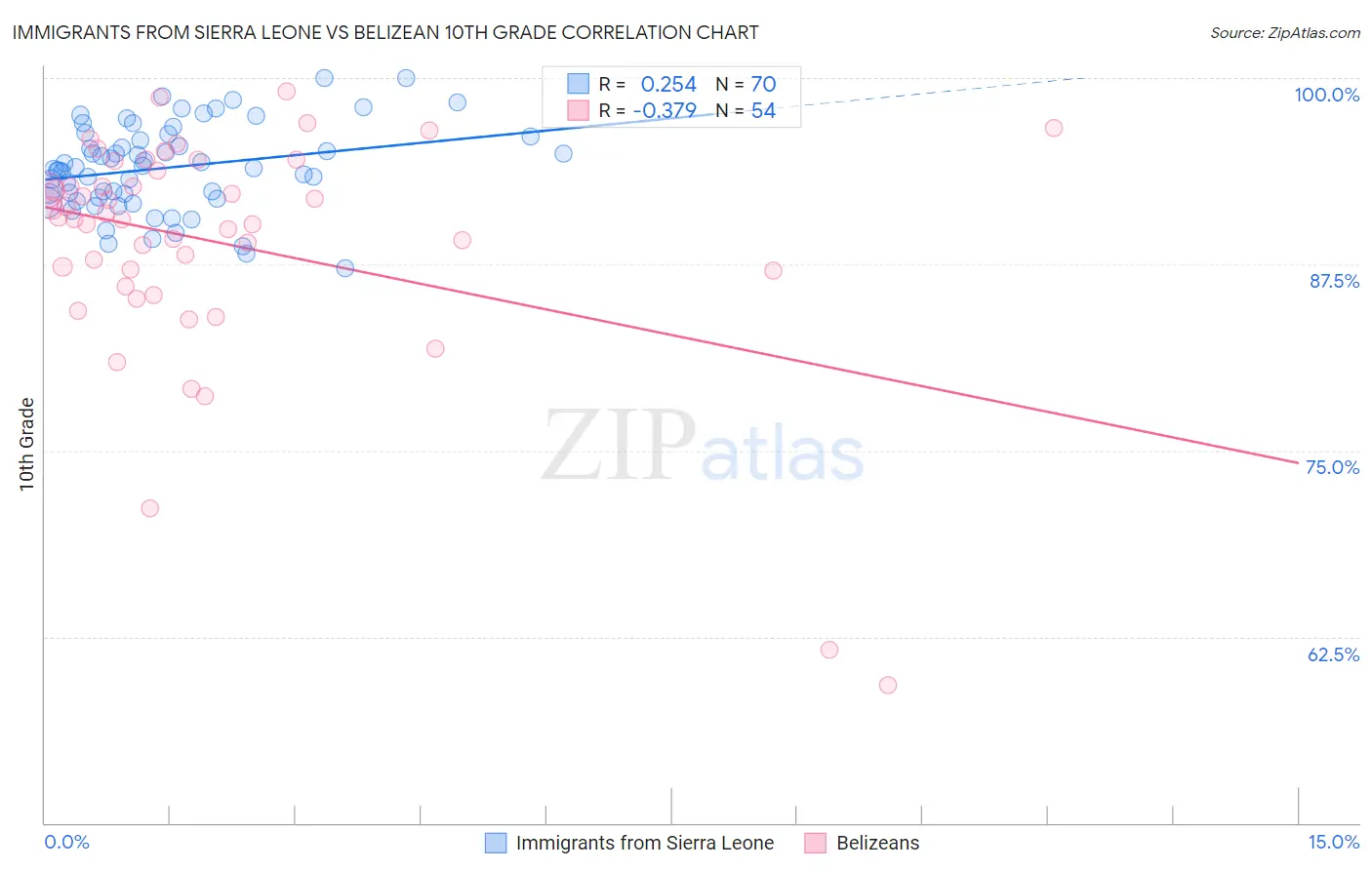 Immigrants from Sierra Leone vs Belizean 10th Grade