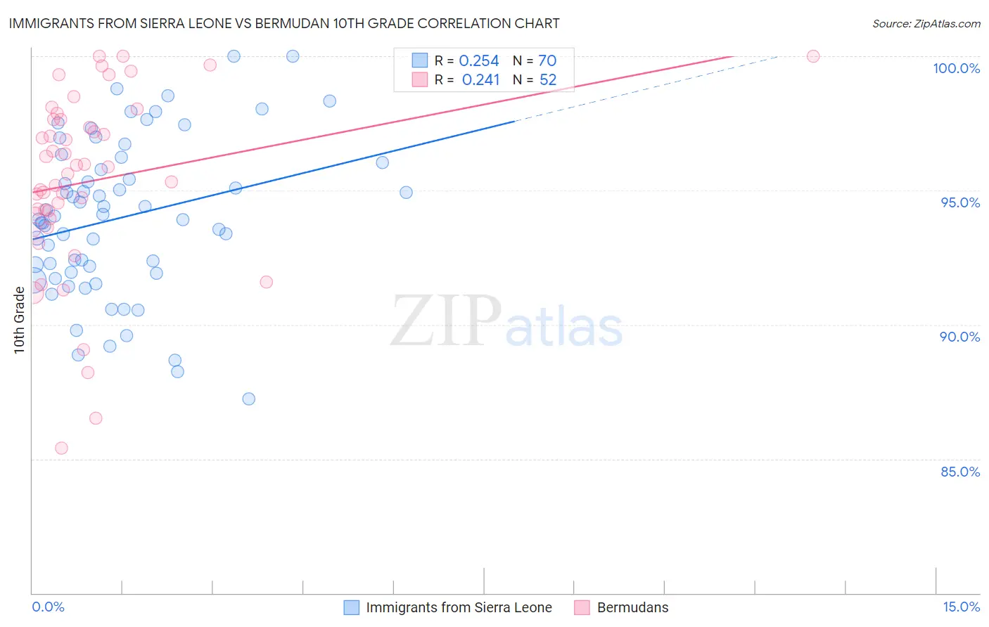 Immigrants from Sierra Leone vs Bermudan 10th Grade